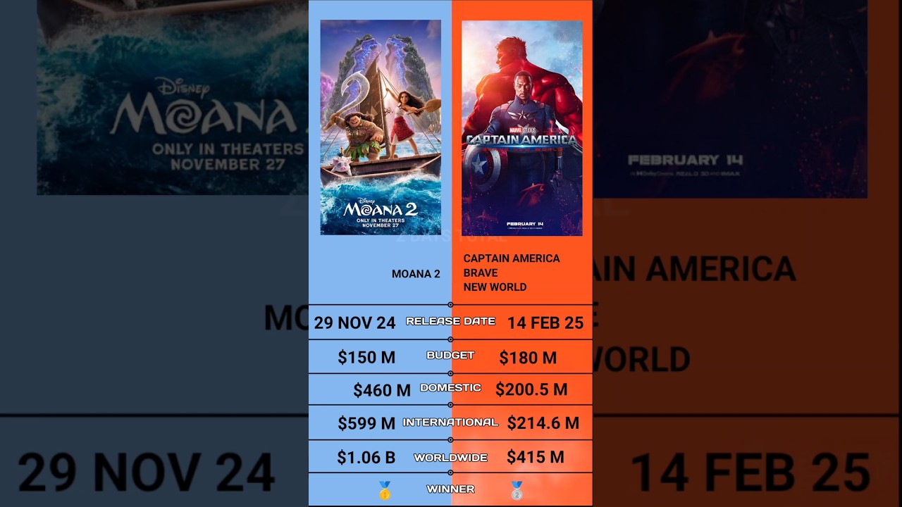 Captain America Brave New World vs Moana 2 Box Office Collection